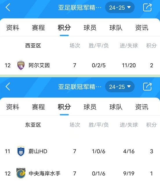 亚冠卫冕冠军阿尔艾因7场不胜,排名西亚区垫底提前出局